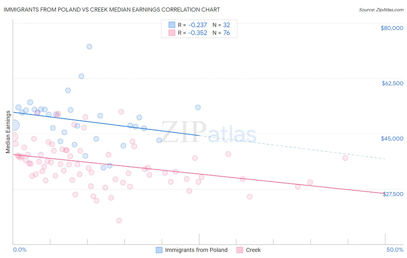 Immigrants from Poland vs Creek Median Earnings