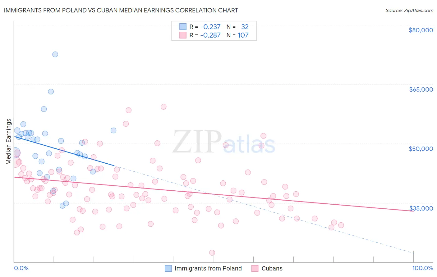 Immigrants from Poland vs Cuban Median Earnings