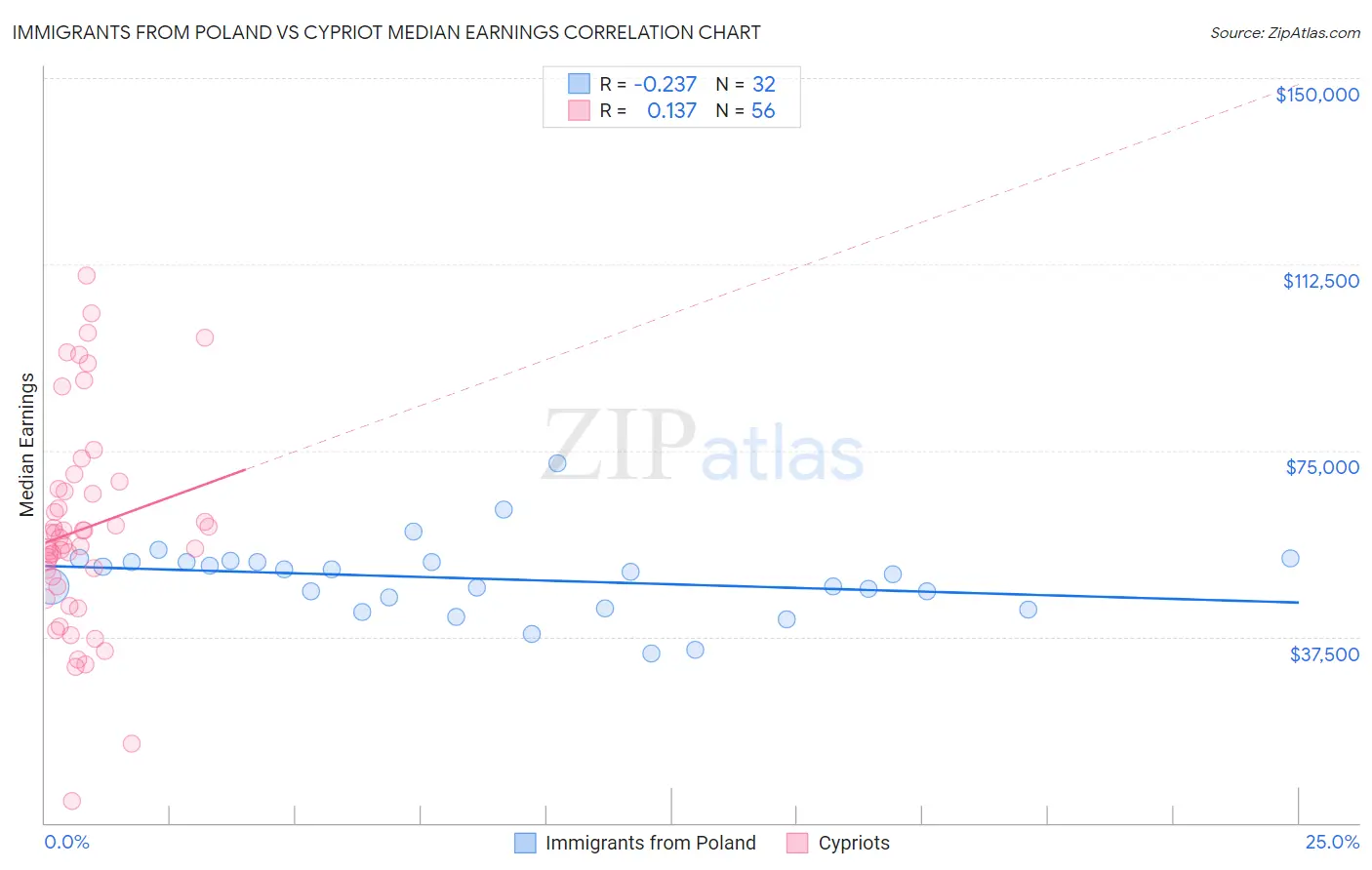 Immigrants from Poland vs Cypriot Median Earnings