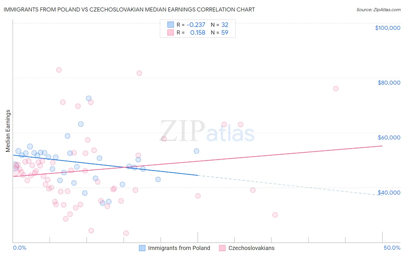 Immigrants from Poland vs Czechoslovakian Median Earnings