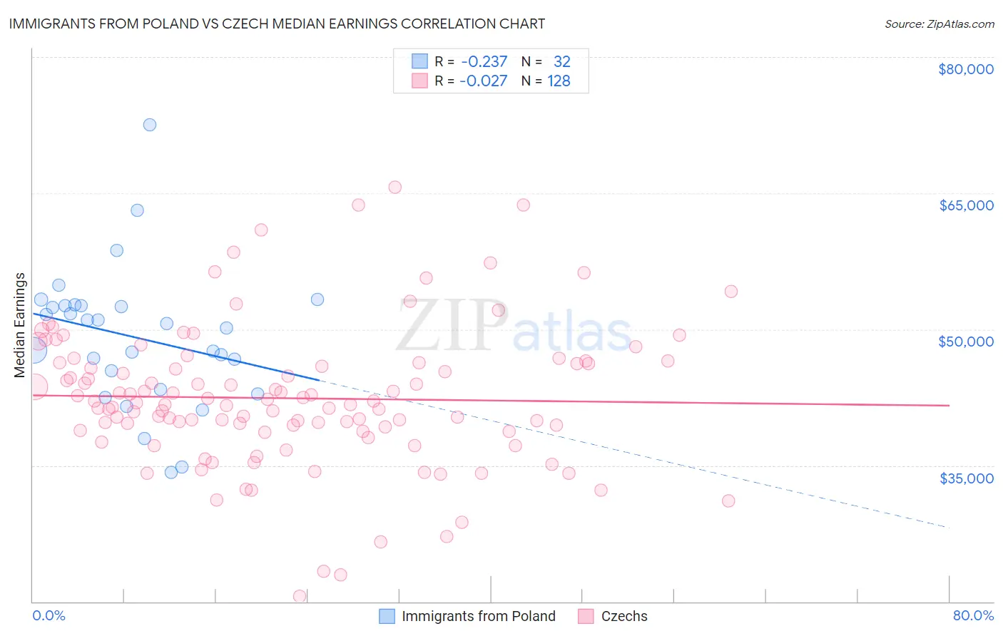 Immigrants from Poland vs Czech Median Earnings