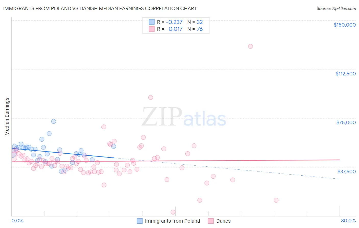 Immigrants from Poland vs Danish Median Earnings