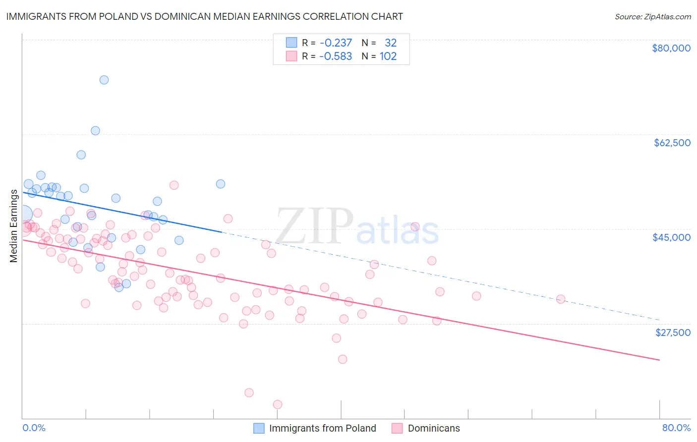 Immigrants from Poland vs Dominican Median Earnings