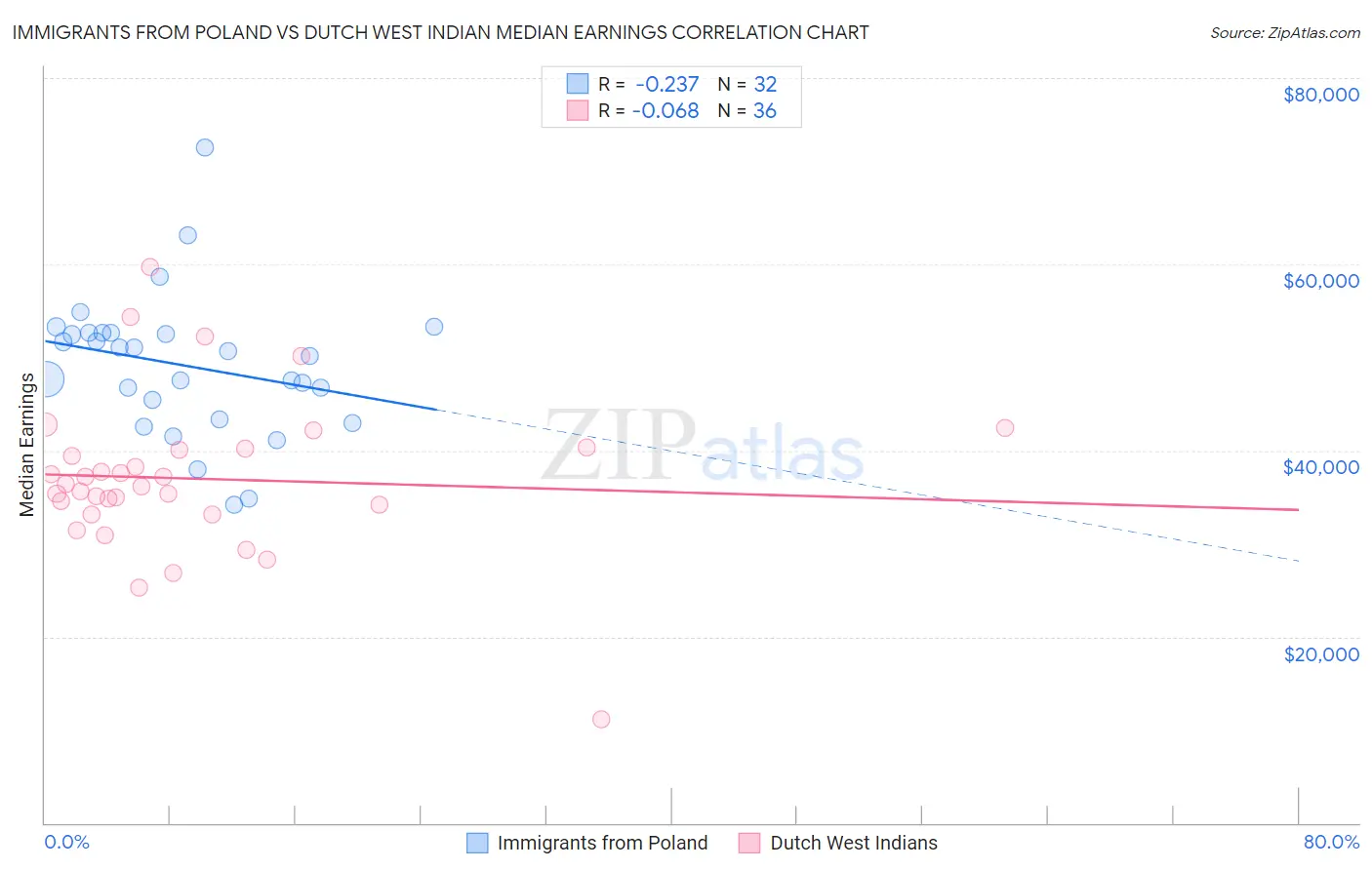 Immigrants from Poland vs Dutch West Indian Median Earnings
