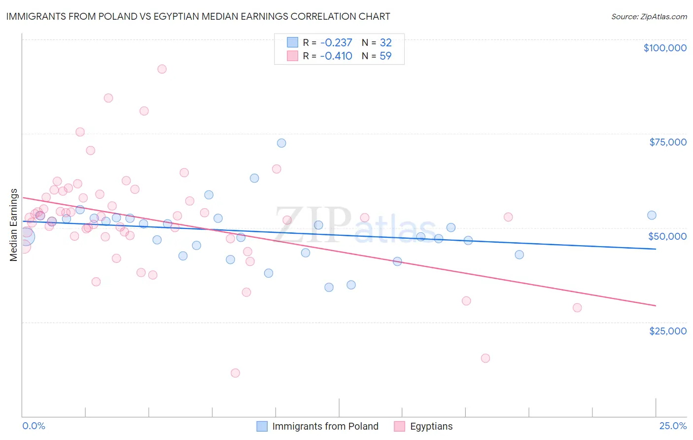 Immigrants from Poland vs Egyptian Median Earnings