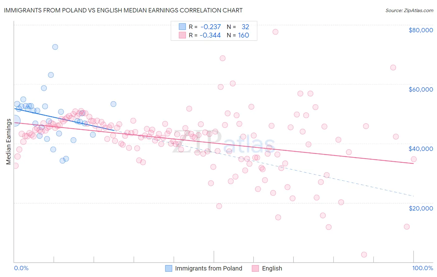 Immigrants from Poland vs English Median Earnings