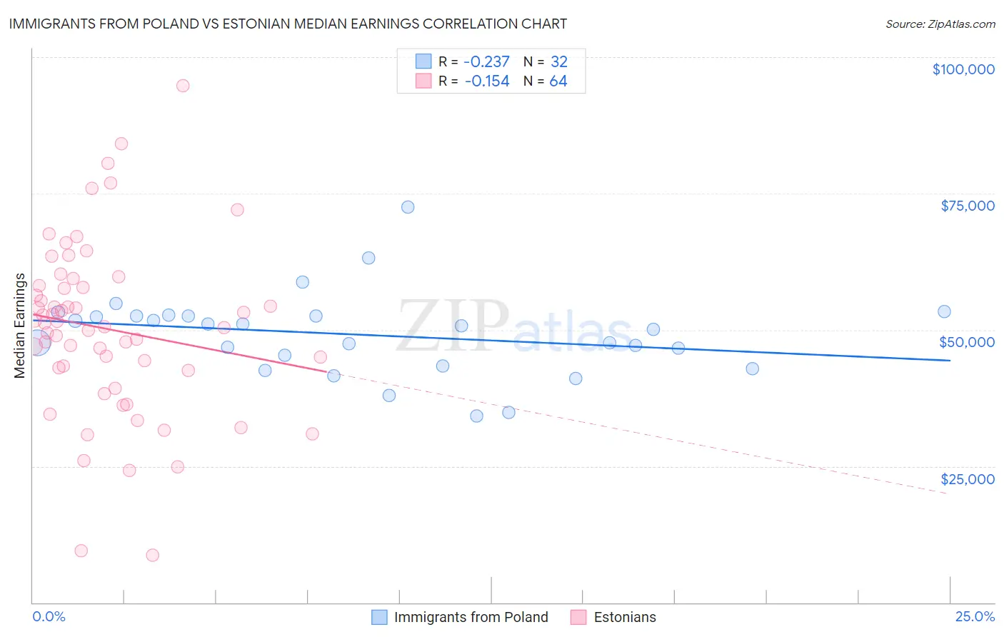 Immigrants from Poland vs Estonian Median Earnings