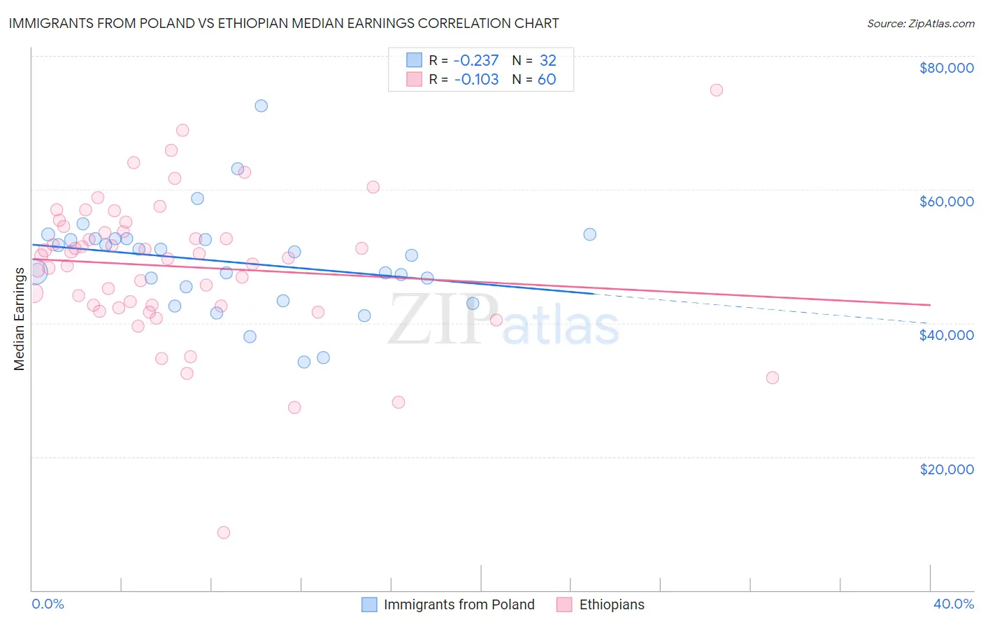 Immigrants from Poland vs Ethiopian Median Earnings