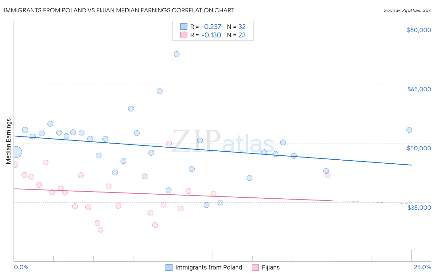 Immigrants from Poland vs Fijian Median Earnings