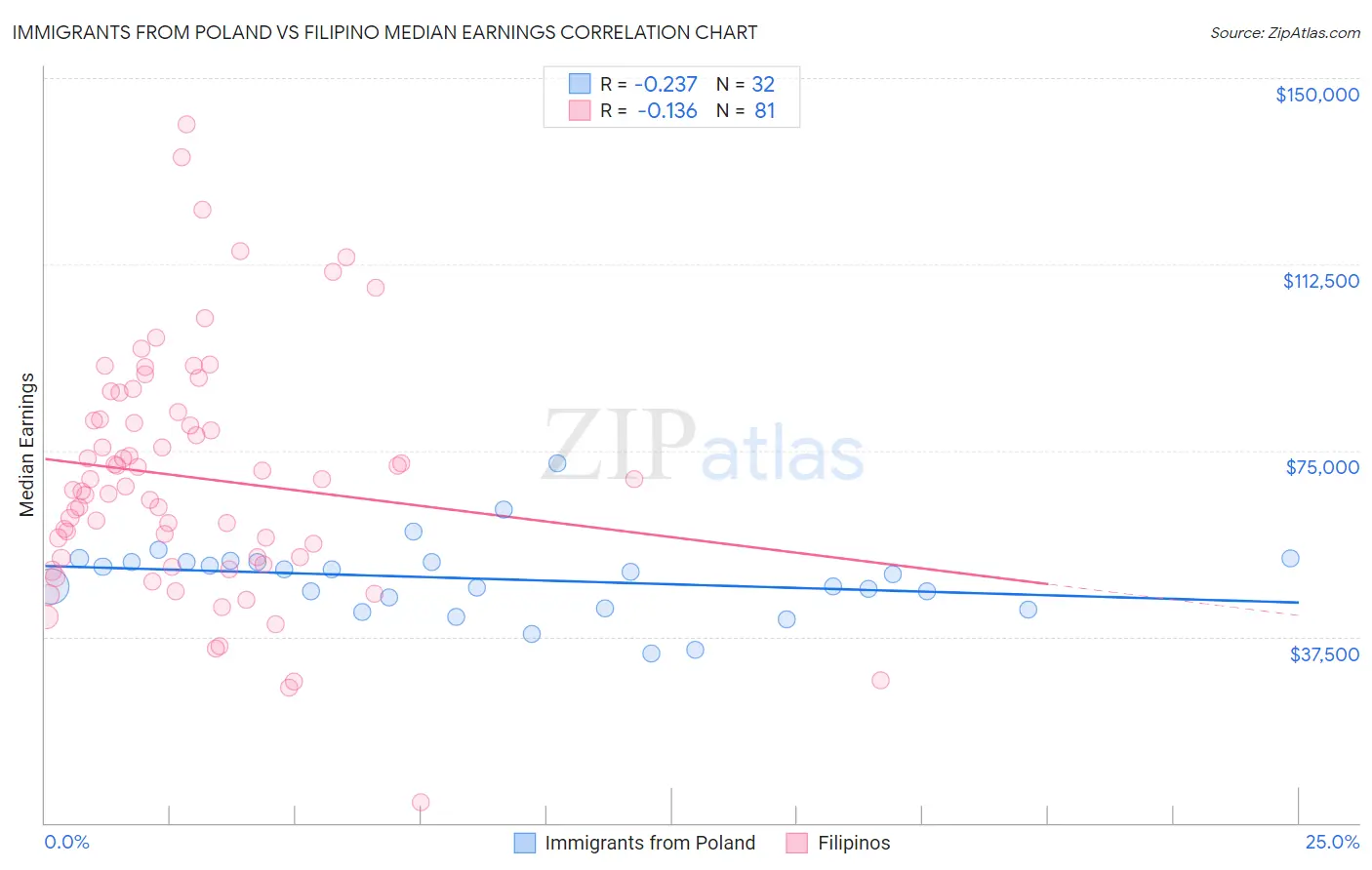 Immigrants from Poland vs Filipino Median Earnings