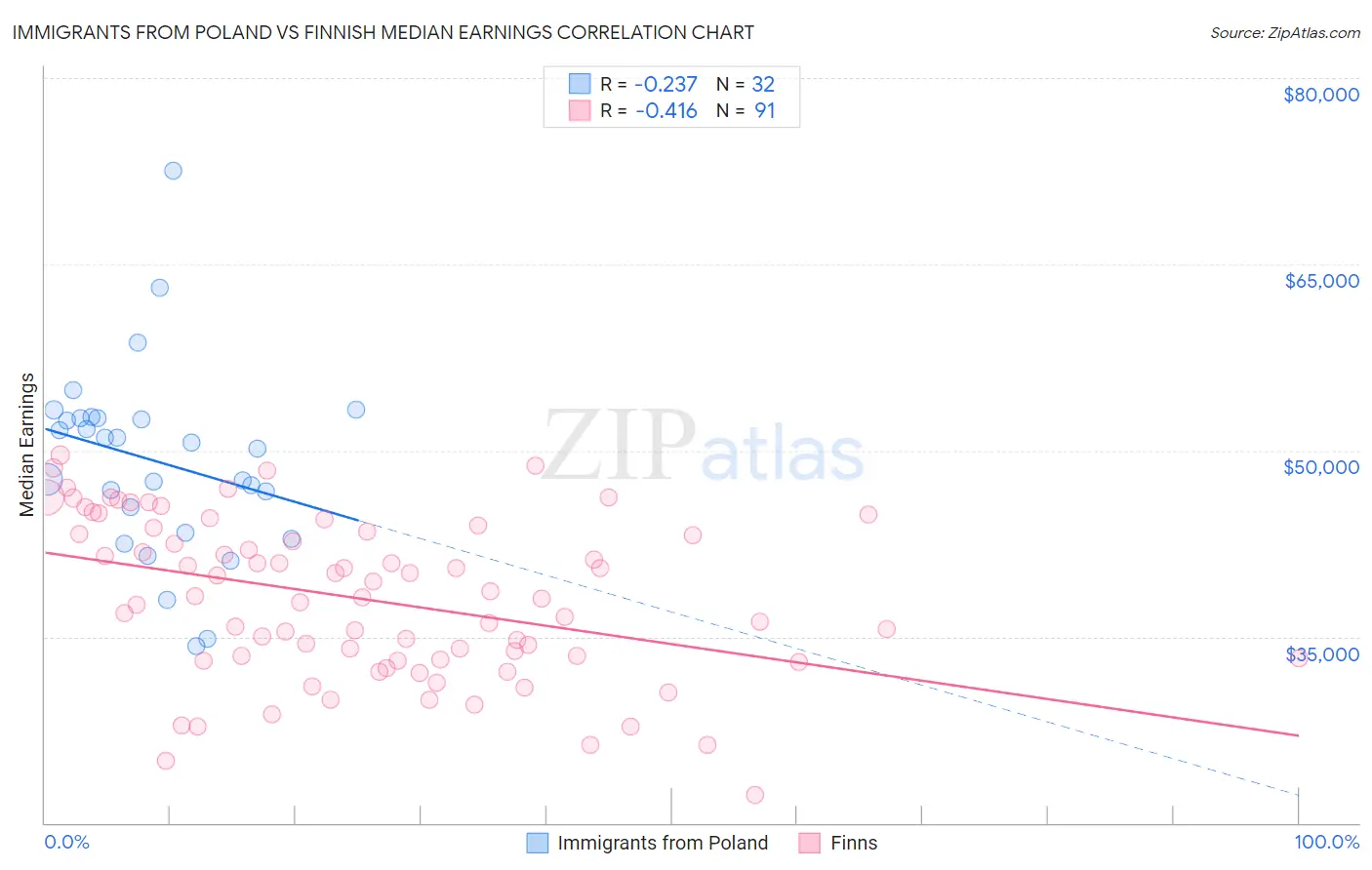 Immigrants from Poland vs Finnish Median Earnings