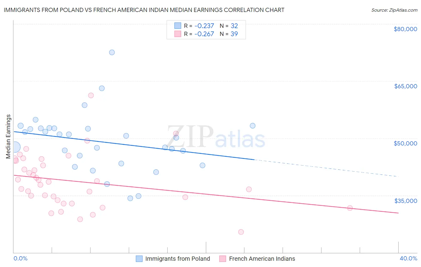 Immigrants from Poland vs French American Indian Median Earnings