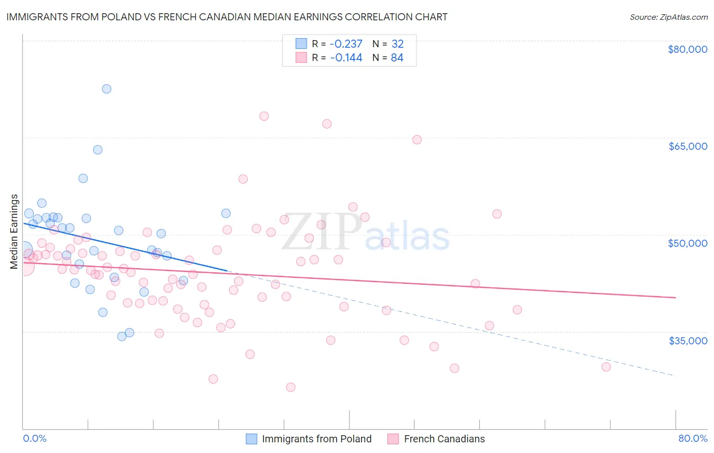 Immigrants from Poland vs French Canadian Median Earnings