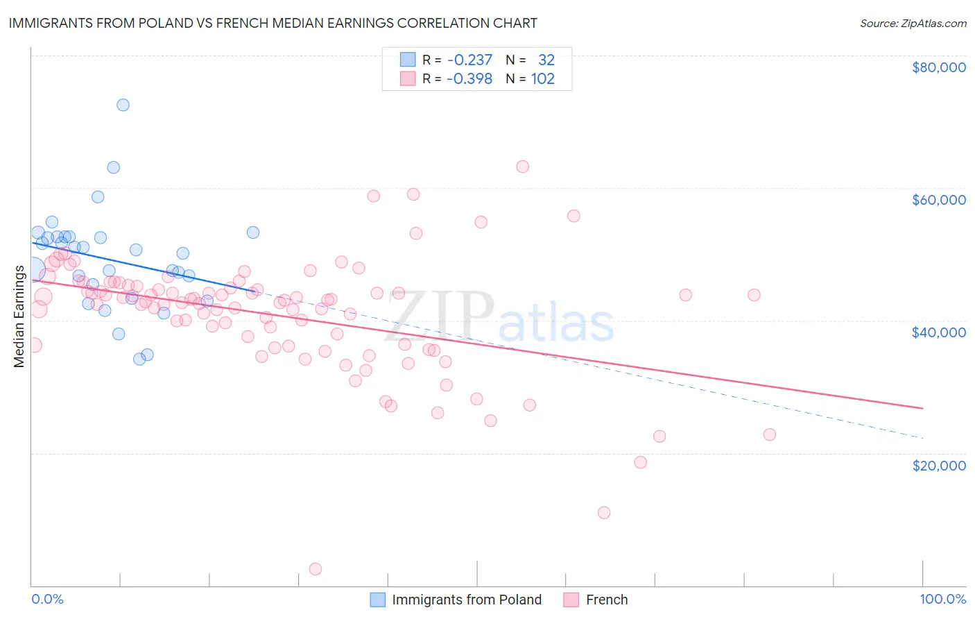 Immigrants from Poland vs French Median Earnings