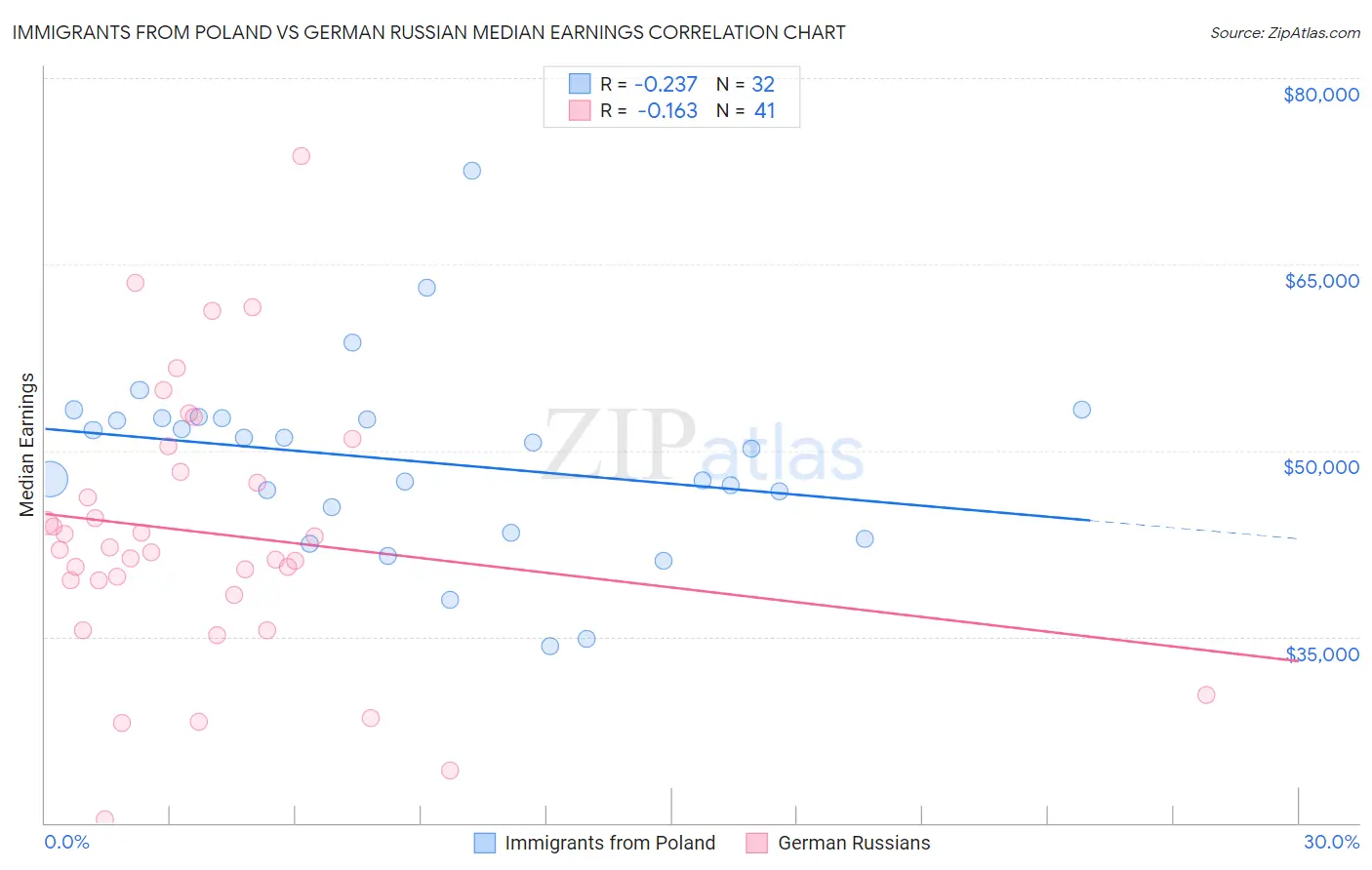 Immigrants from Poland vs German Russian Median Earnings