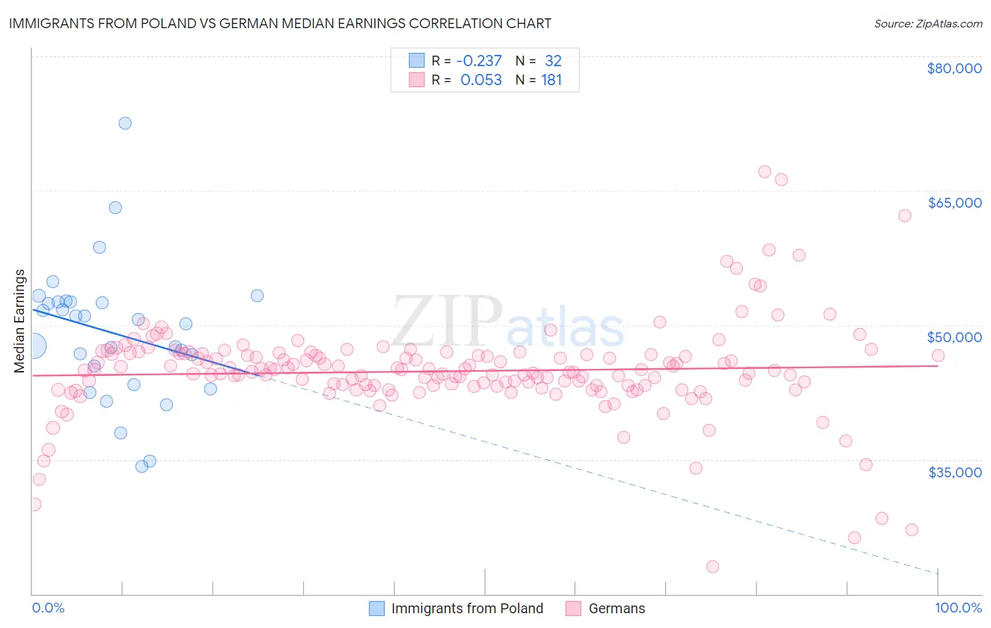 Immigrants from Poland vs German Median Earnings
