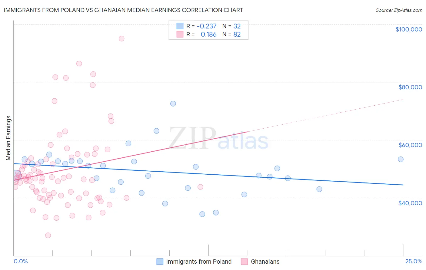 Immigrants from Poland vs Ghanaian Median Earnings