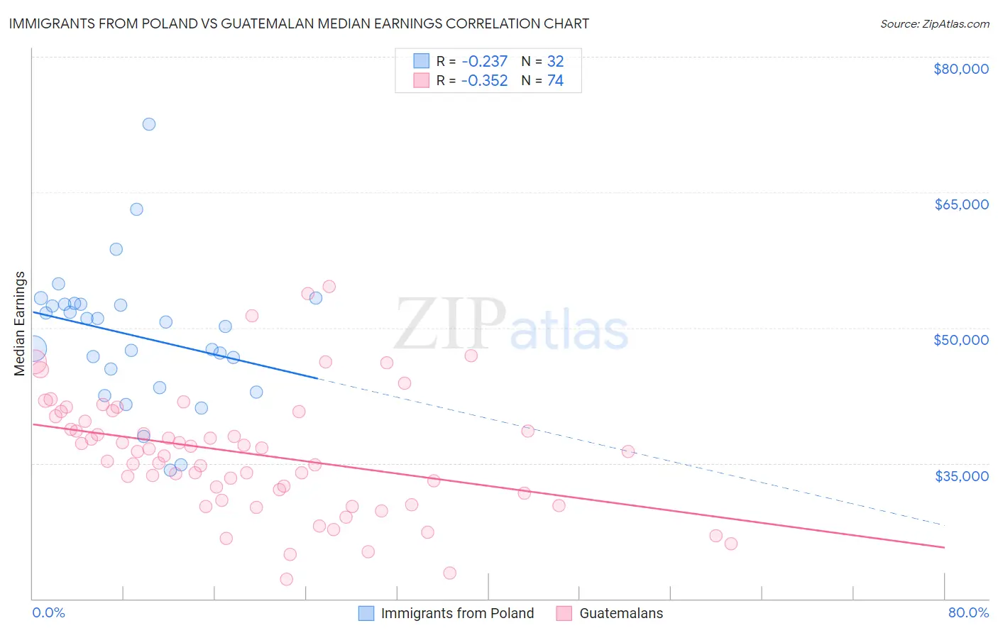 Immigrants from Poland vs Guatemalan Median Earnings