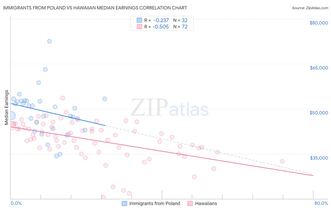 Immigrants from Poland vs Hawaiian Median Earnings