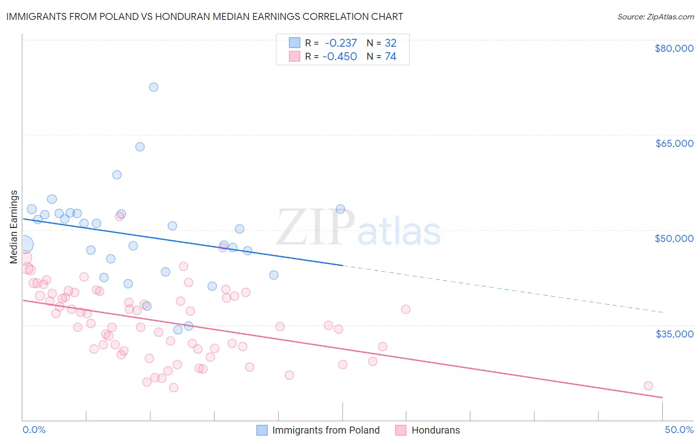 Immigrants from Poland vs Honduran Median Earnings