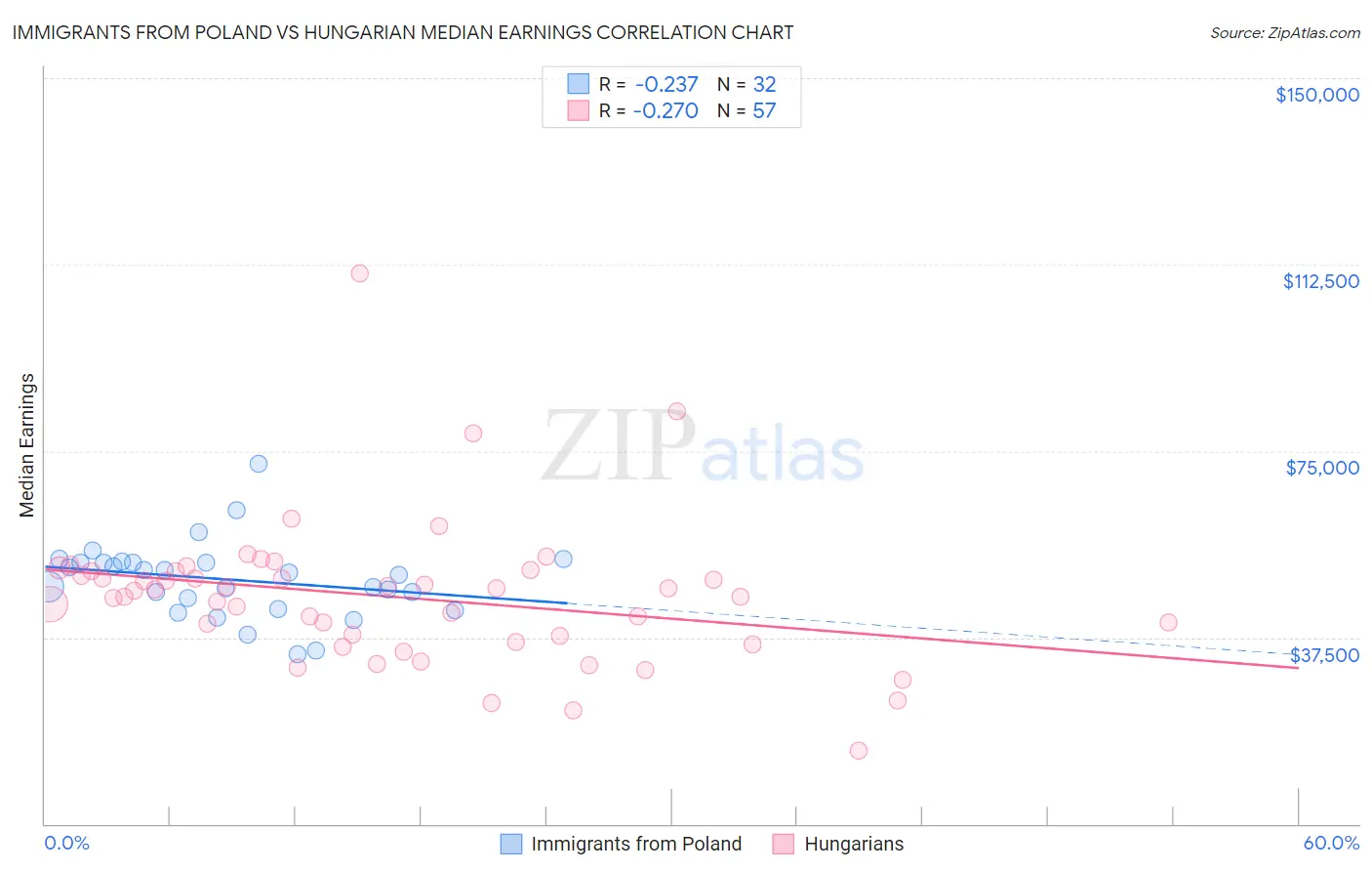 Immigrants from Poland vs Hungarian Median Earnings