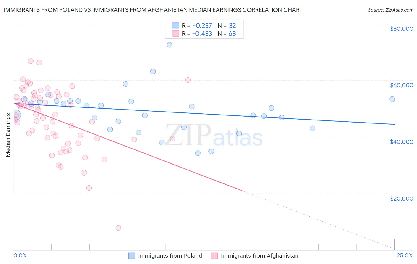 Immigrants from Poland vs Immigrants from Afghanistan Median Earnings