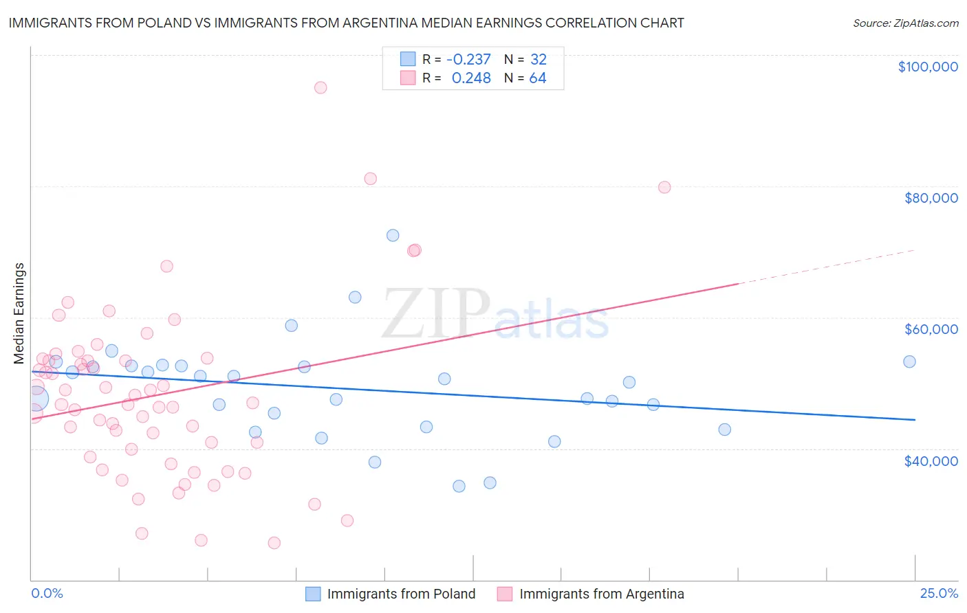 Immigrants from Poland vs Immigrants from Argentina Median Earnings