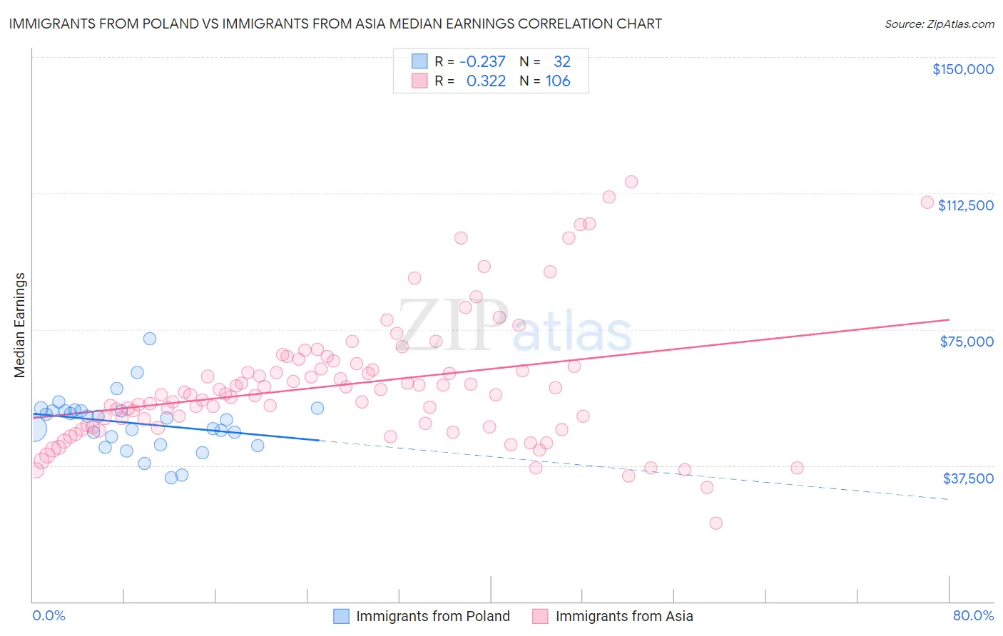 Immigrants from Poland vs Immigrants from Asia Median Earnings