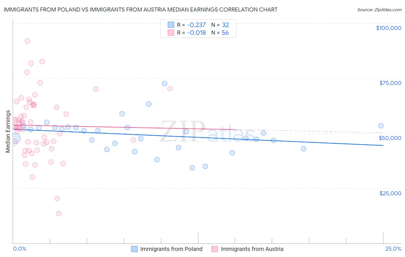 Immigrants from Poland vs Immigrants from Austria Median Earnings