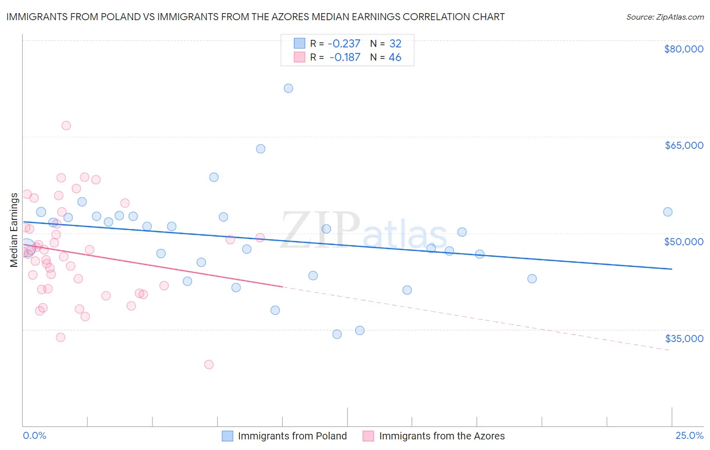 Immigrants from Poland vs Immigrants from the Azores Median Earnings