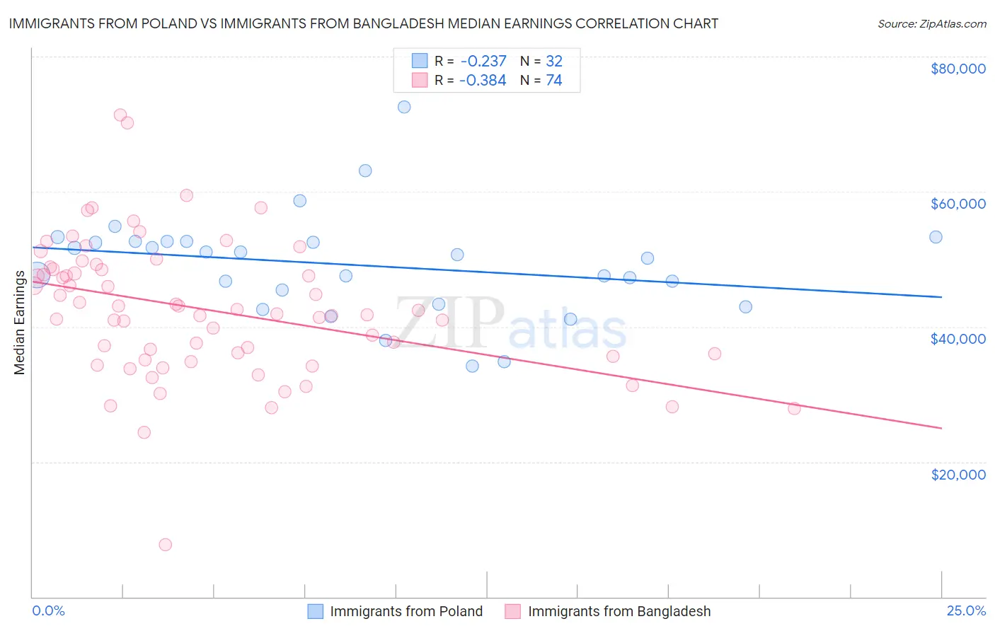 Immigrants from Poland vs Immigrants from Bangladesh Median Earnings