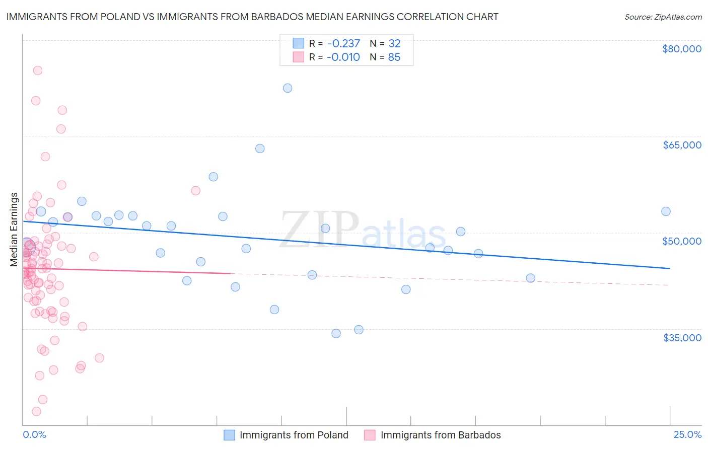 Immigrants from Poland vs Immigrants from Barbados Median Earnings