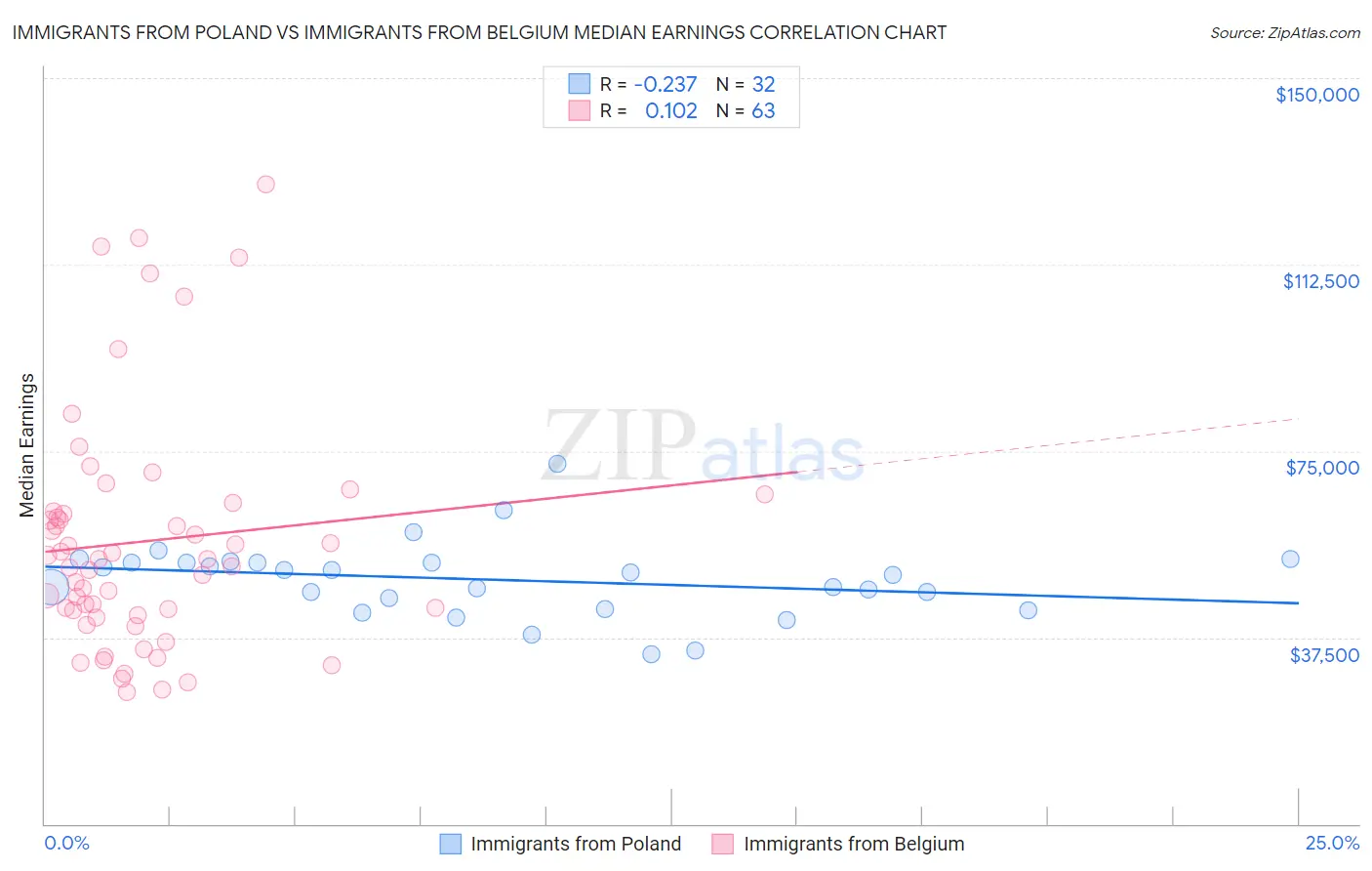 Immigrants from Poland vs Immigrants from Belgium Median Earnings