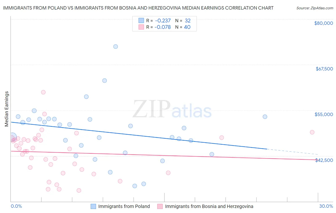 Immigrants from Poland vs Immigrants from Bosnia and Herzegovina Median Earnings