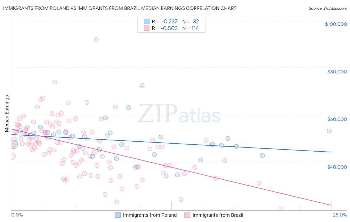 Immigrants from Poland vs Immigrants from Brazil Median Earnings