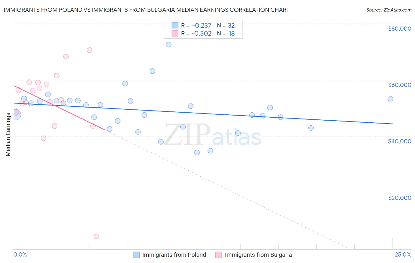 Immigrants from Poland vs Immigrants from Bulgaria Median Earnings