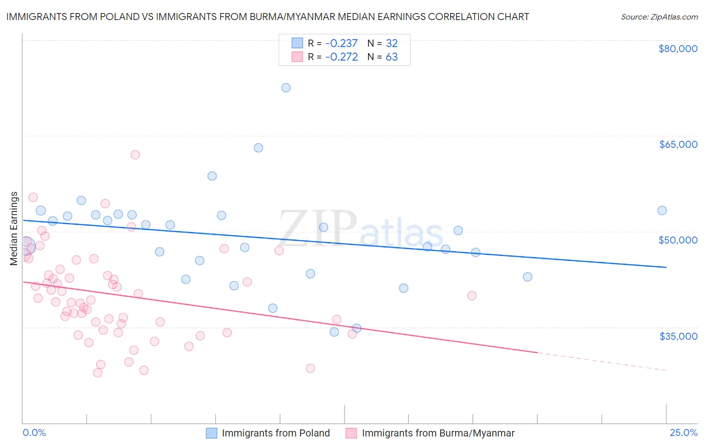 Immigrants from Poland vs Immigrants from Burma/Myanmar Median Earnings