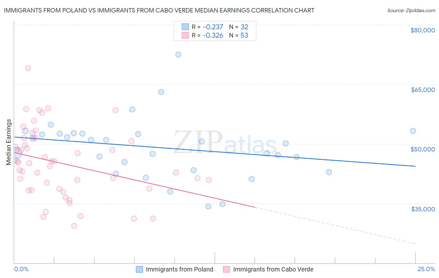 Immigrants from Poland vs Immigrants from Cabo Verde Median Earnings