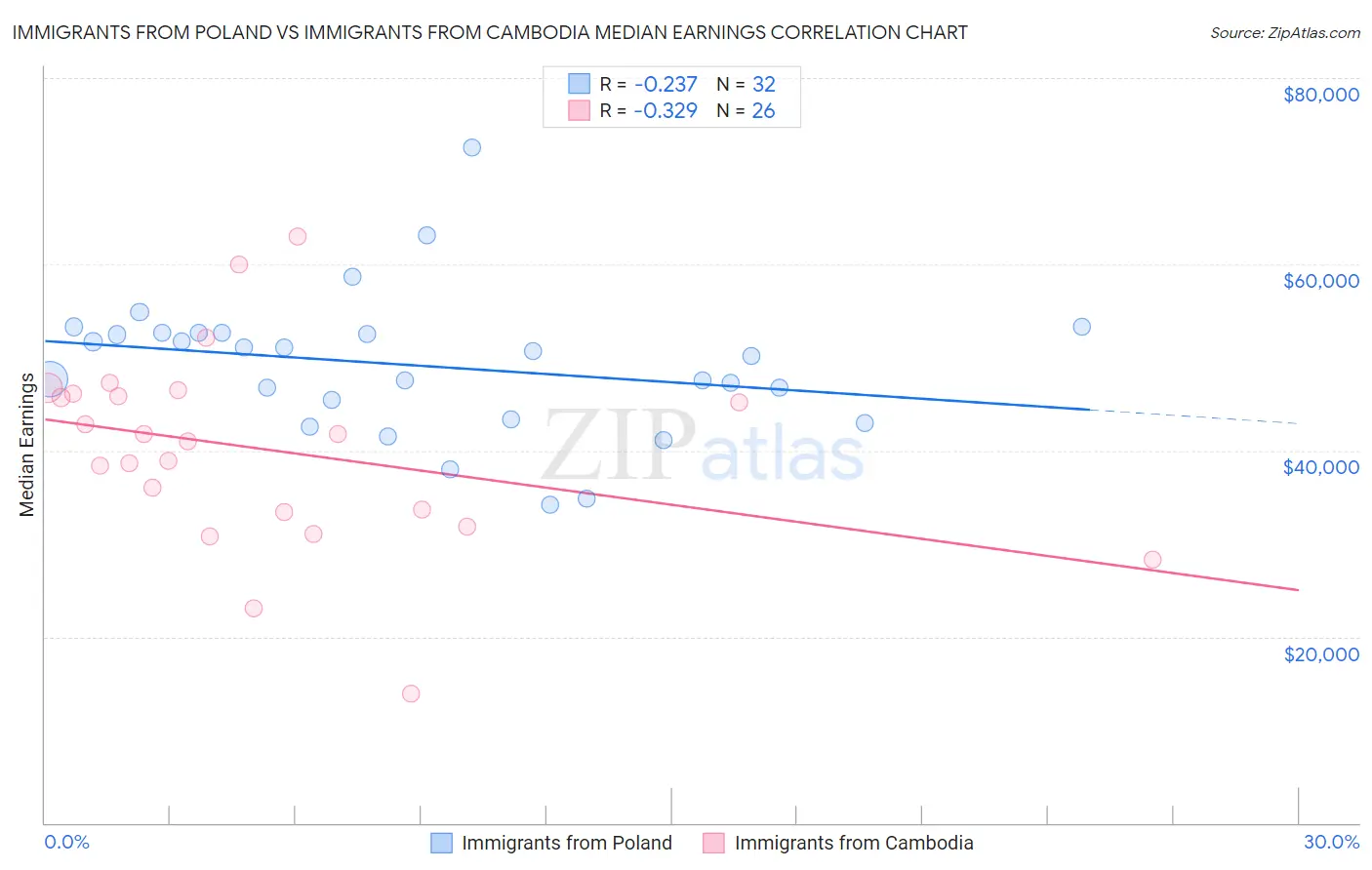Immigrants from Poland vs Immigrants from Cambodia Median Earnings