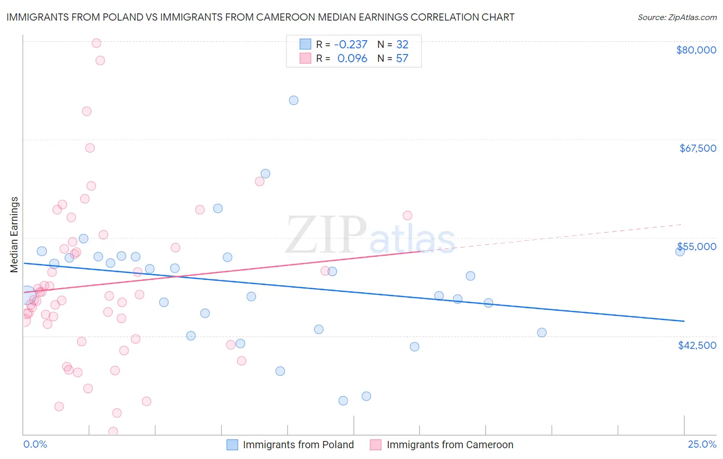 Immigrants from Poland vs Immigrants from Cameroon Median Earnings