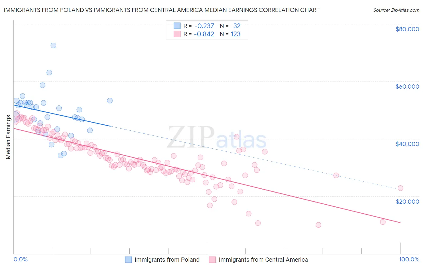 Immigrants from Poland vs Immigrants from Central America Median Earnings