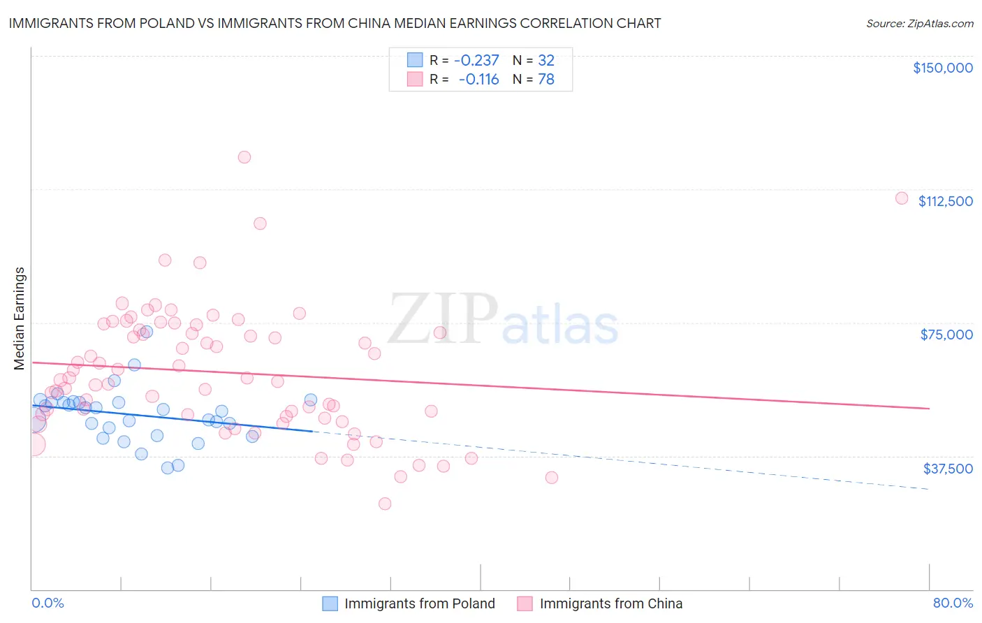 Immigrants from Poland vs Immigrants from China Median Earnings