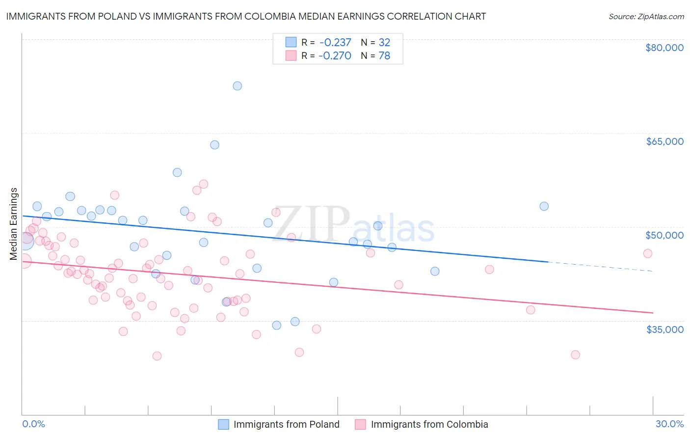 Immigrants from Poland vs Immigrants from Colombia Median Earnings