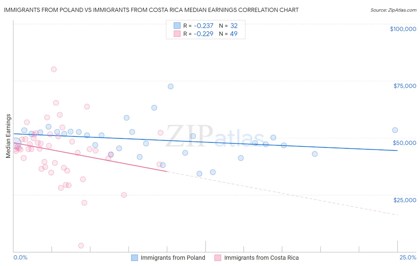 Immigrants from Poland vs Immigrants from Costa Rica Median Earnings