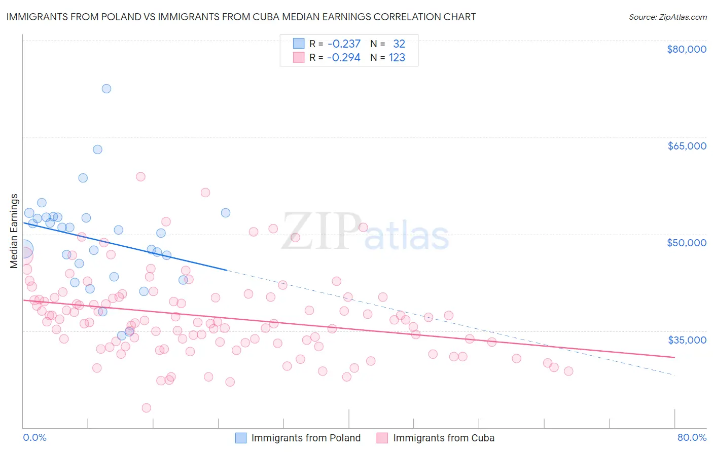 Immigrants from Poland vs Immigrants from Cuba Median Earnings