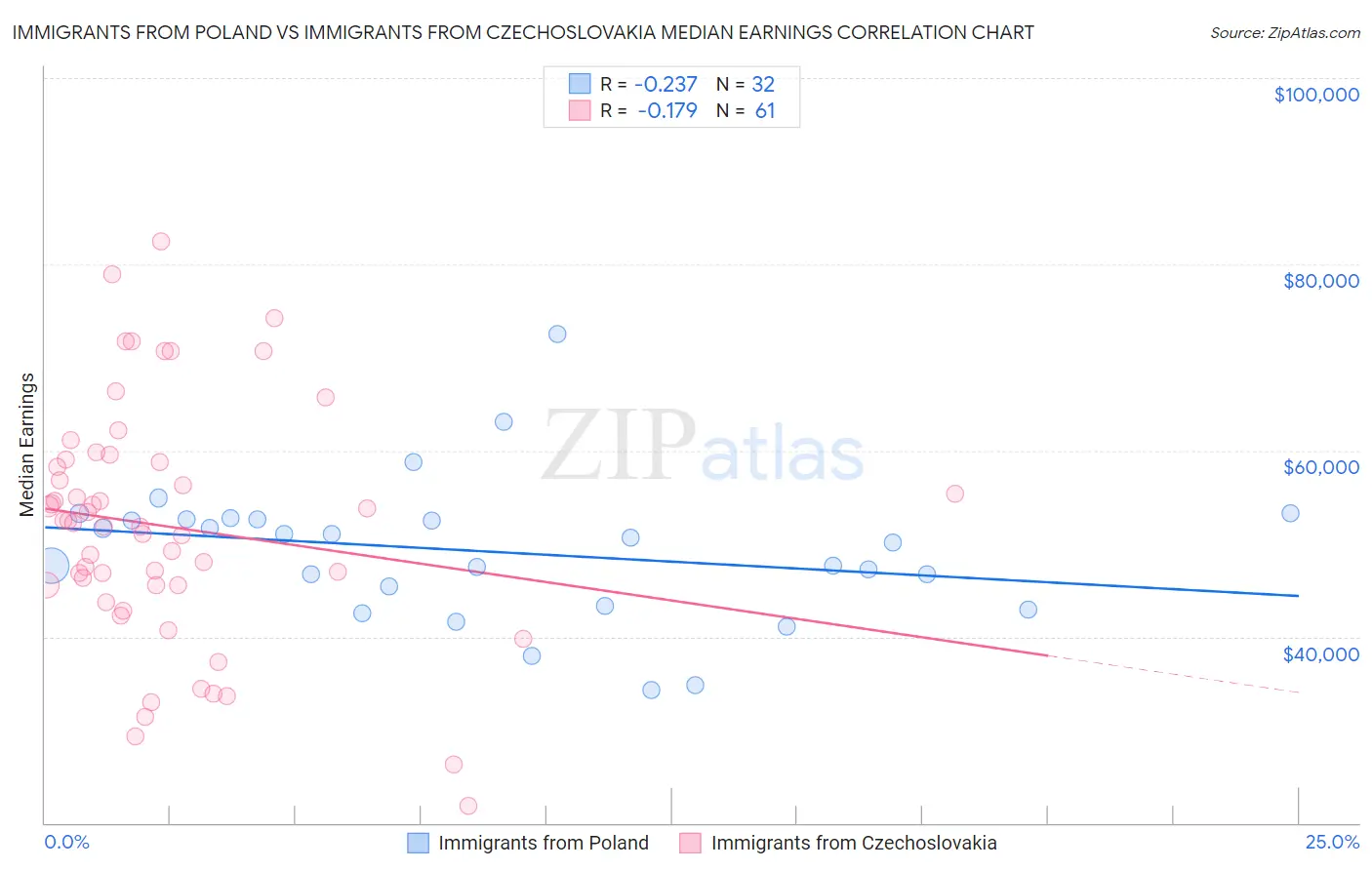 Immigrants from Poland vs Immigrants from Czechoslovakia Median Earnings