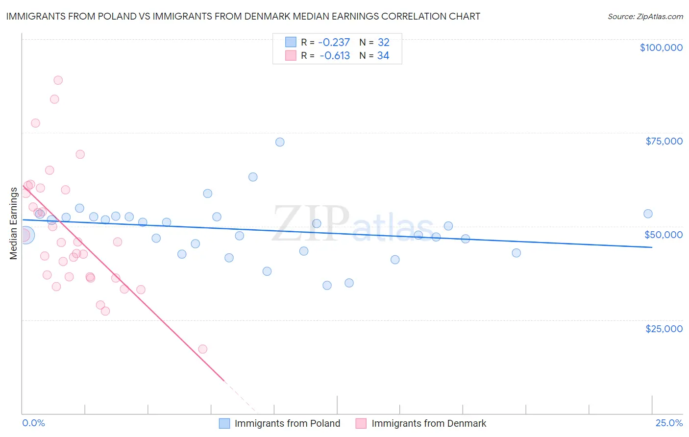 Immigrants from Poland vs Immigrants from Denmark Median Earnings