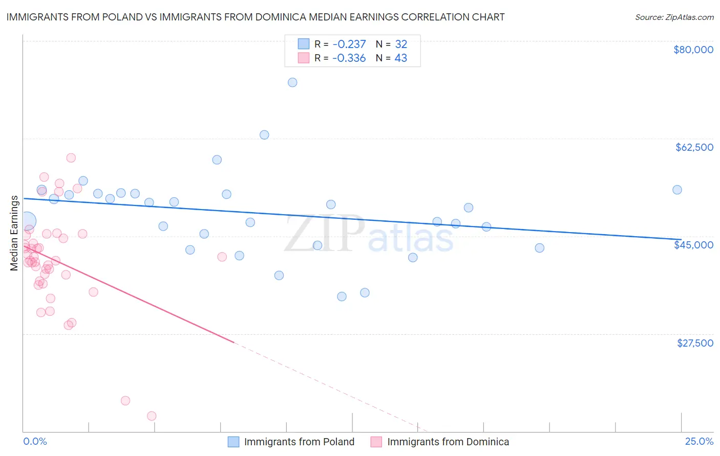 Immigrants from Poland vs Immigrants from Dominica Median Earnings