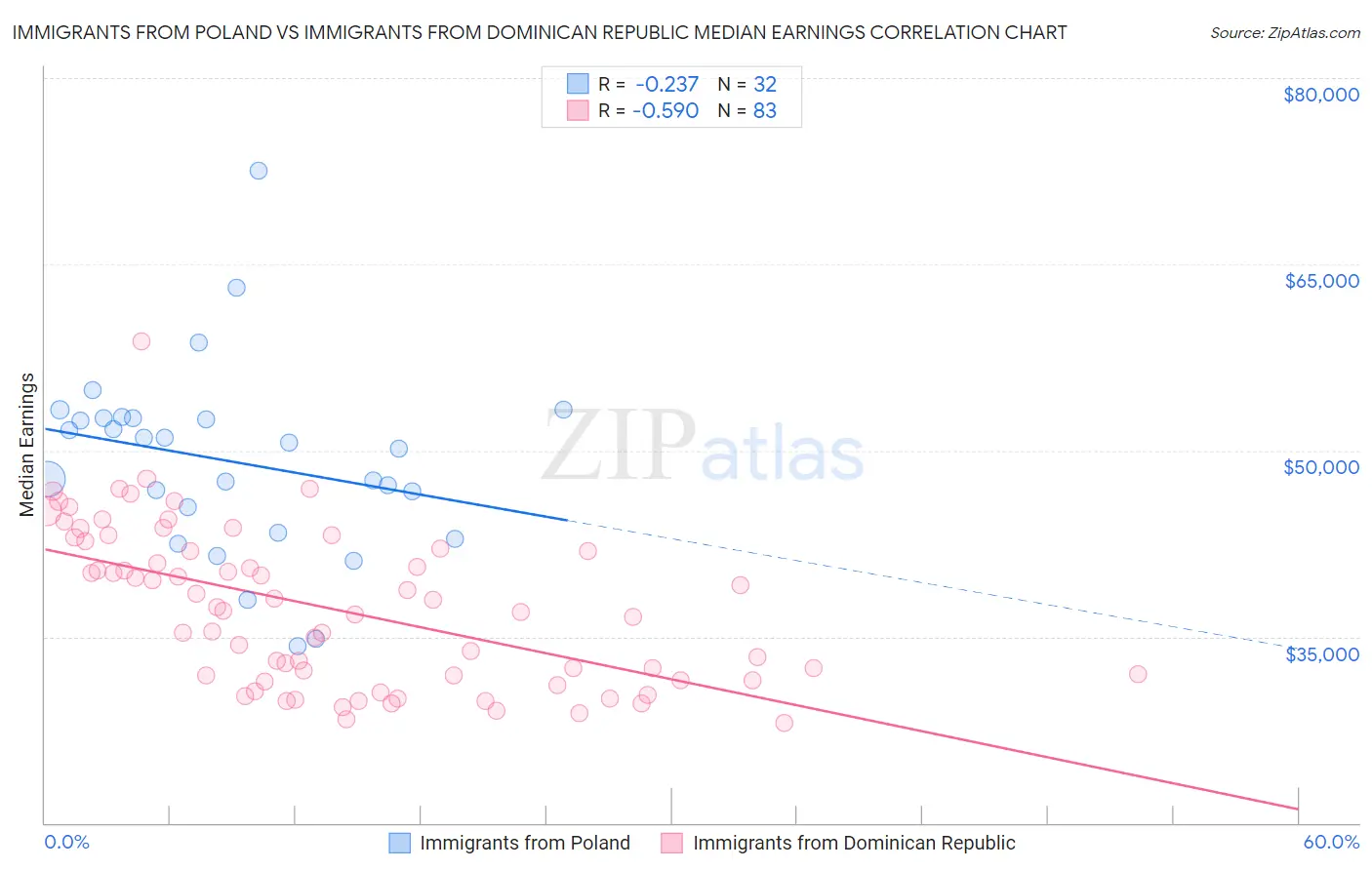 Immigrants from Poland vs Immigrants from Dominican Republic Median Earnings