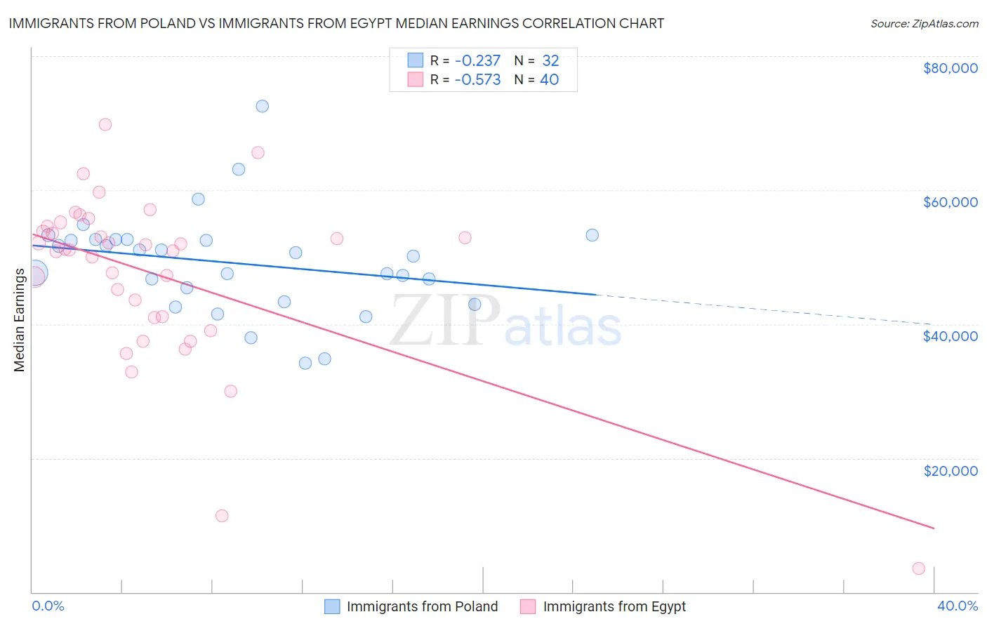 Immigrants from Poland vs Immigrants from Egypt Median Earnings